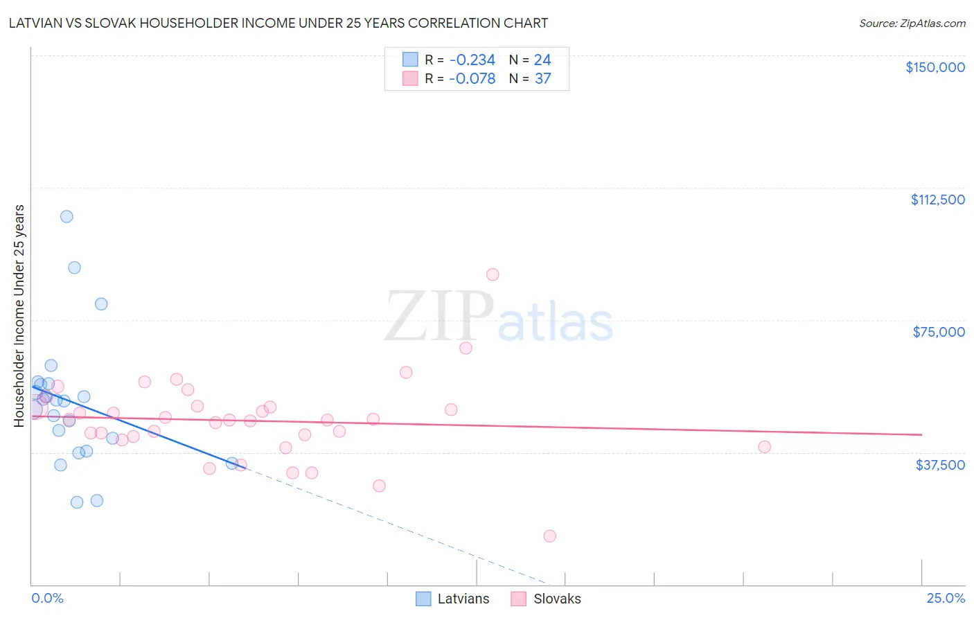 Latvian vs Slovak Householder Income Under 25 years