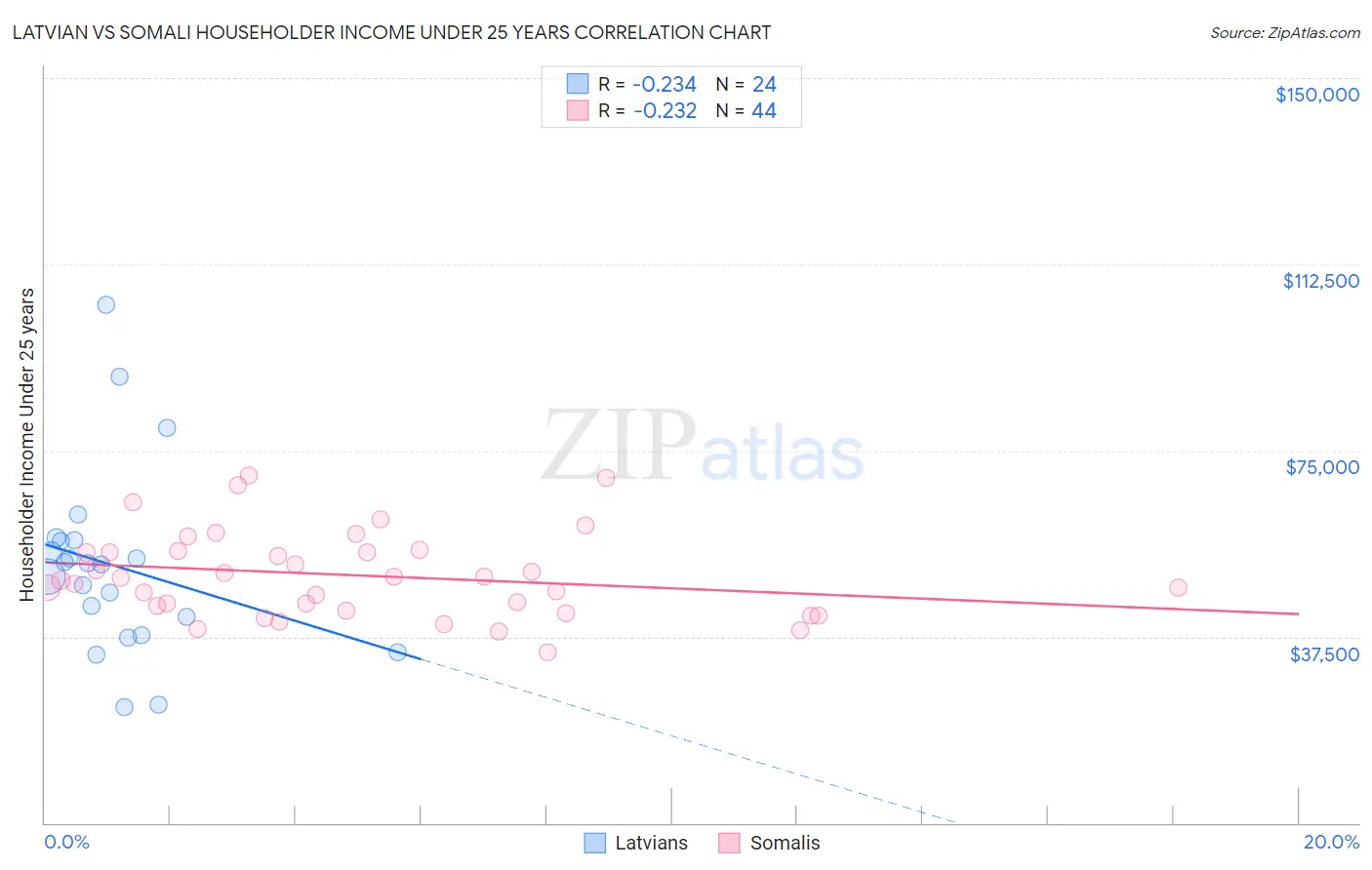 Latvian vs Somali Householder Income Under 25 years