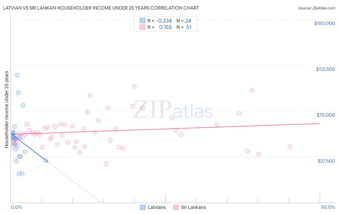 Latvian vs Sri Lankan Householder Income Under 25 years