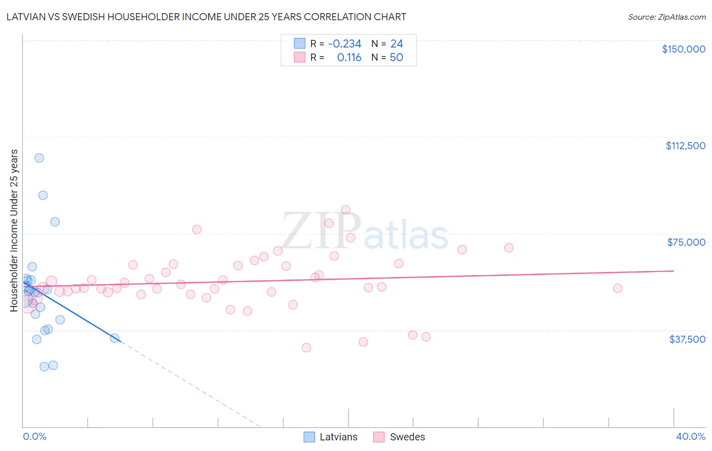 Latvian vs Swedish Householder Income Under 25 years