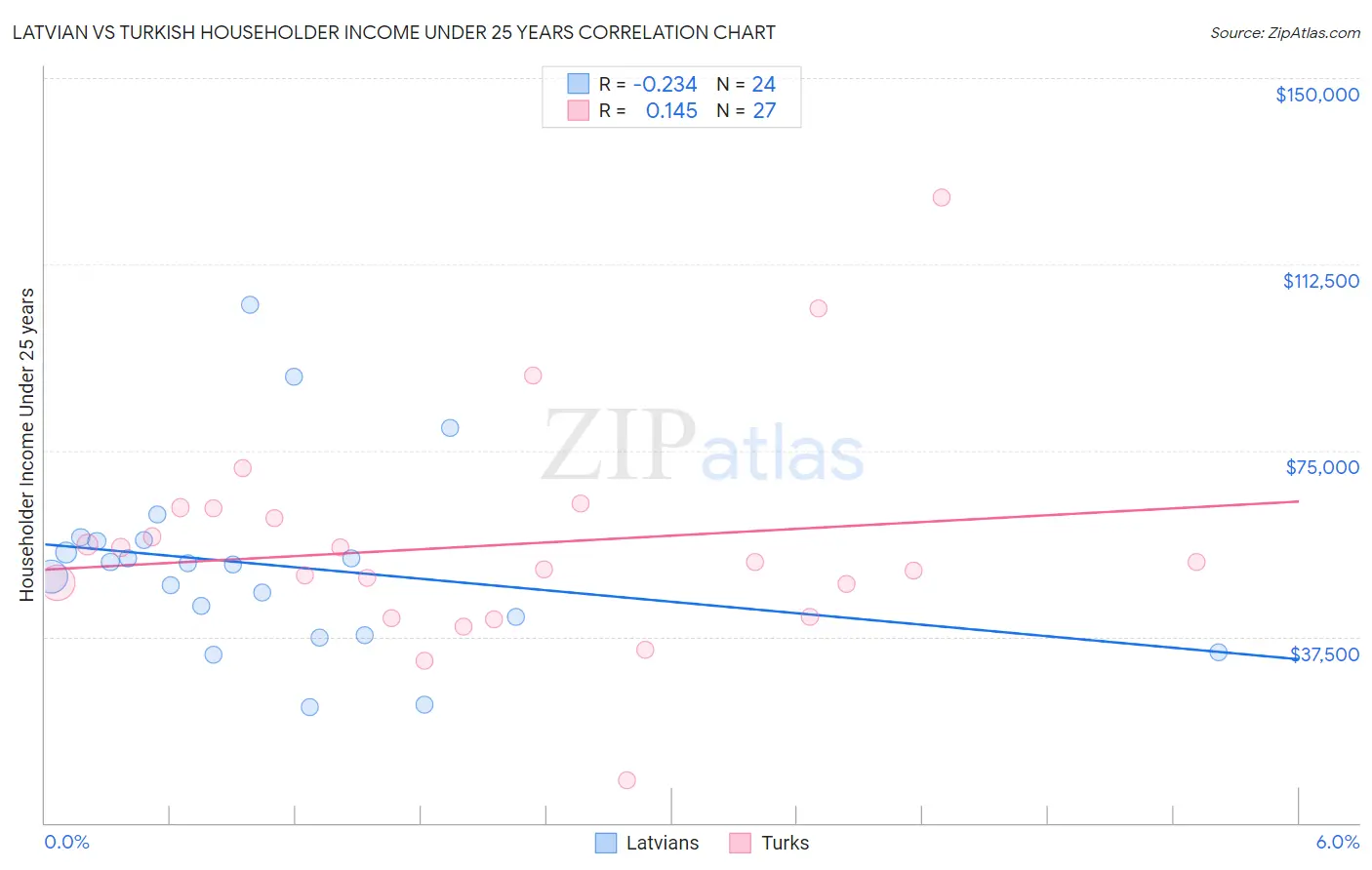 Latvian vs Turkish Householder Income Under 25 years