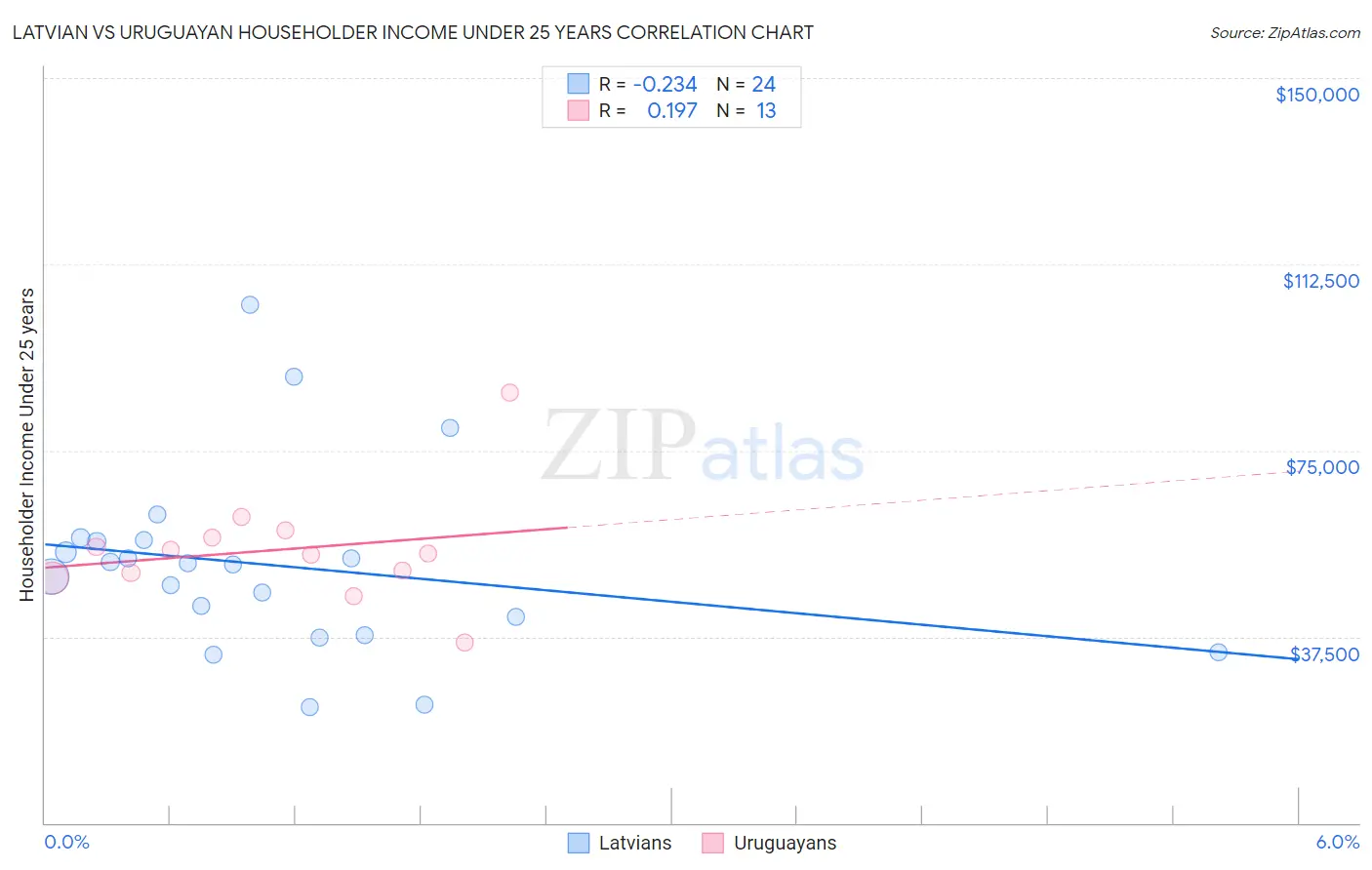Latvian vs Uruguayan Householder Income Under 25 years