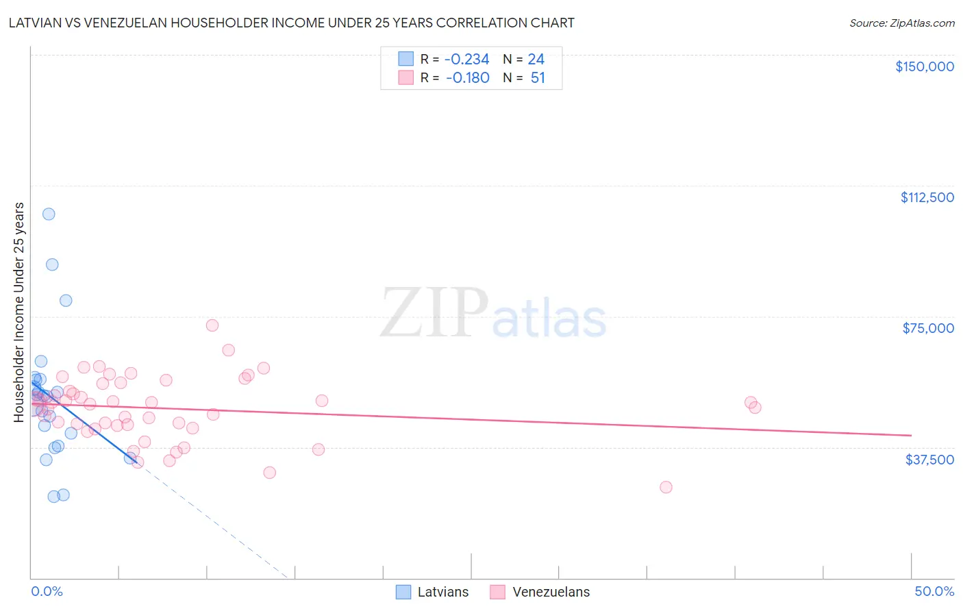 Latvian vs Venezuelan Householder Income Under 25 years