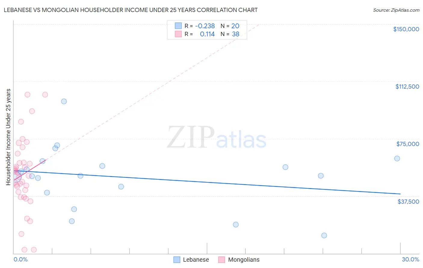 Lebanese vs Mongolian Householder Income Under 25 years