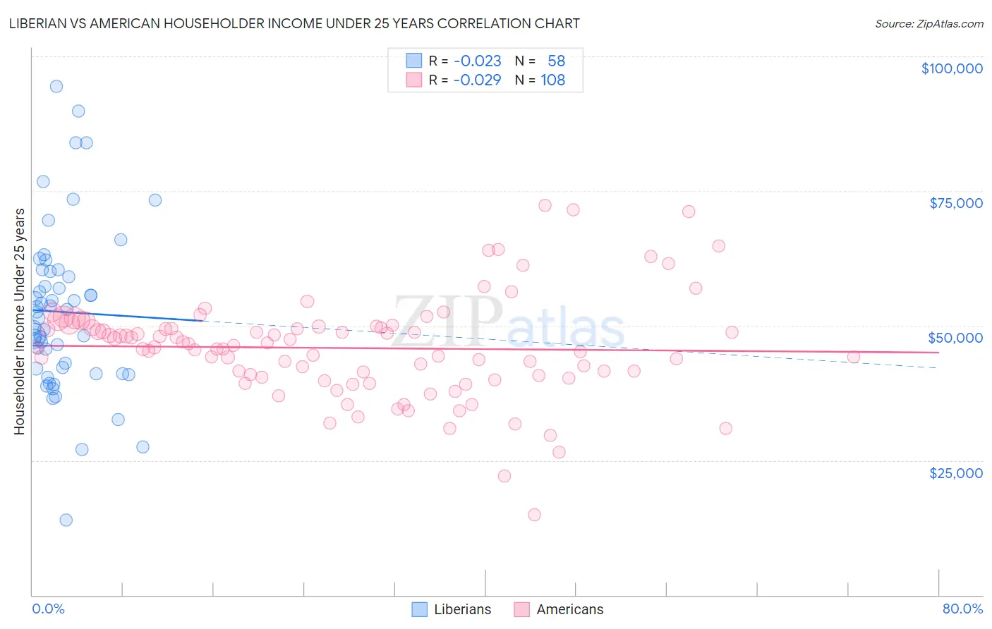 Liberian vs American Householder Income Under 25 years