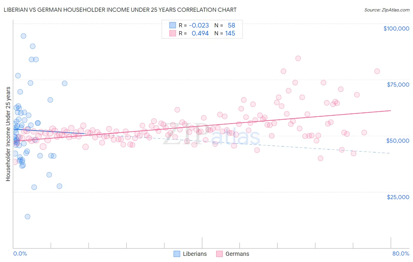 Liberian vs German Householder Income Under 25 years