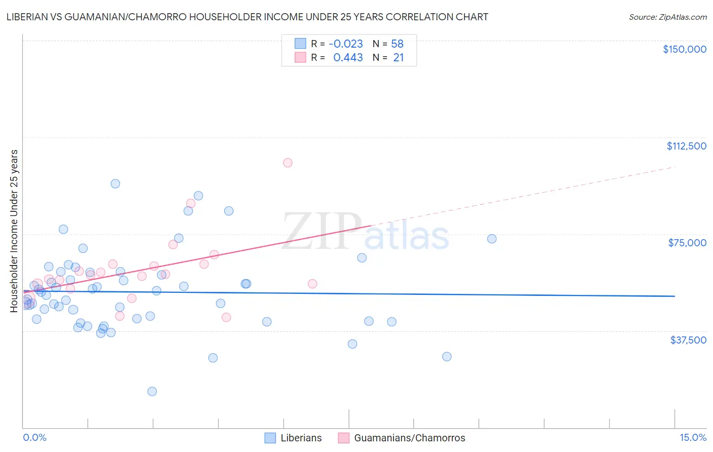 Liberian vs Guamanian/Chamorro Householder Income Under 25 years