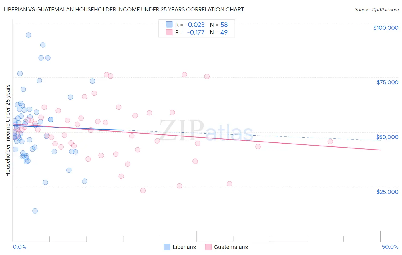 Liberian vs Guatemalan Householder Income Under 25 years