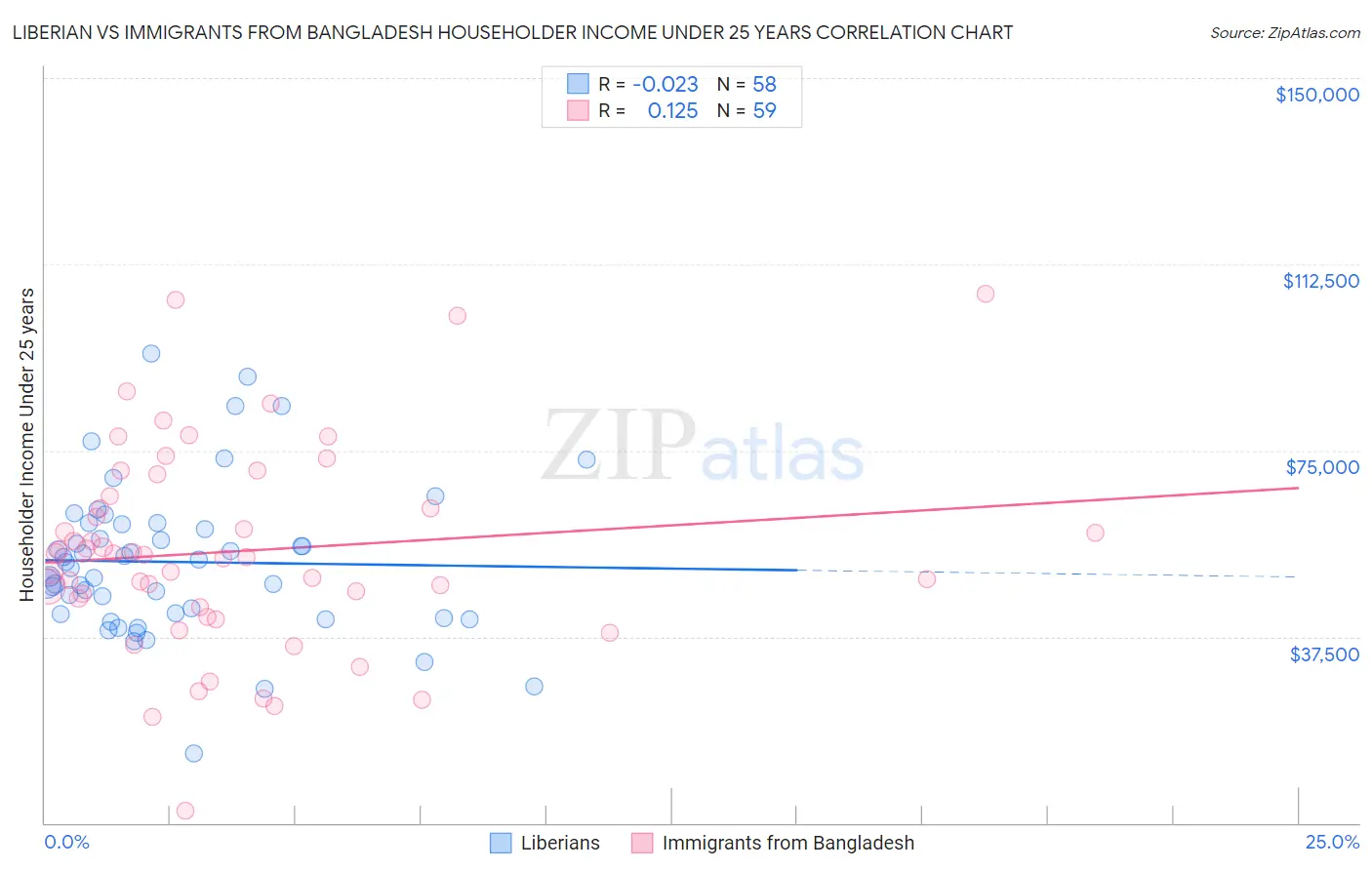 Liberian vs Immigrants from Bangladesh Householder Income Under 25 years