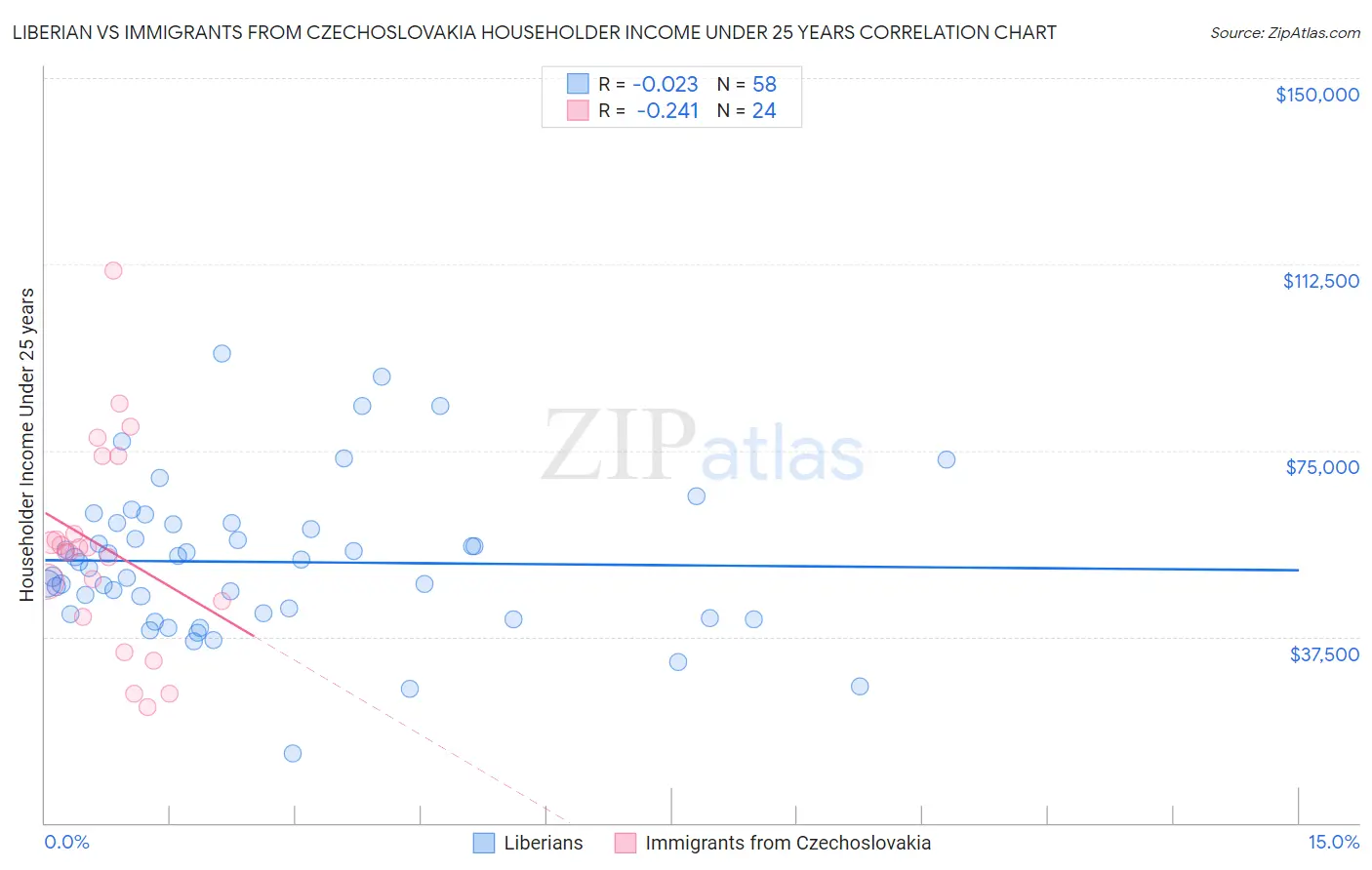 Liberian vs Immigrants from Czechoslovakia Householder Income Under 25 years