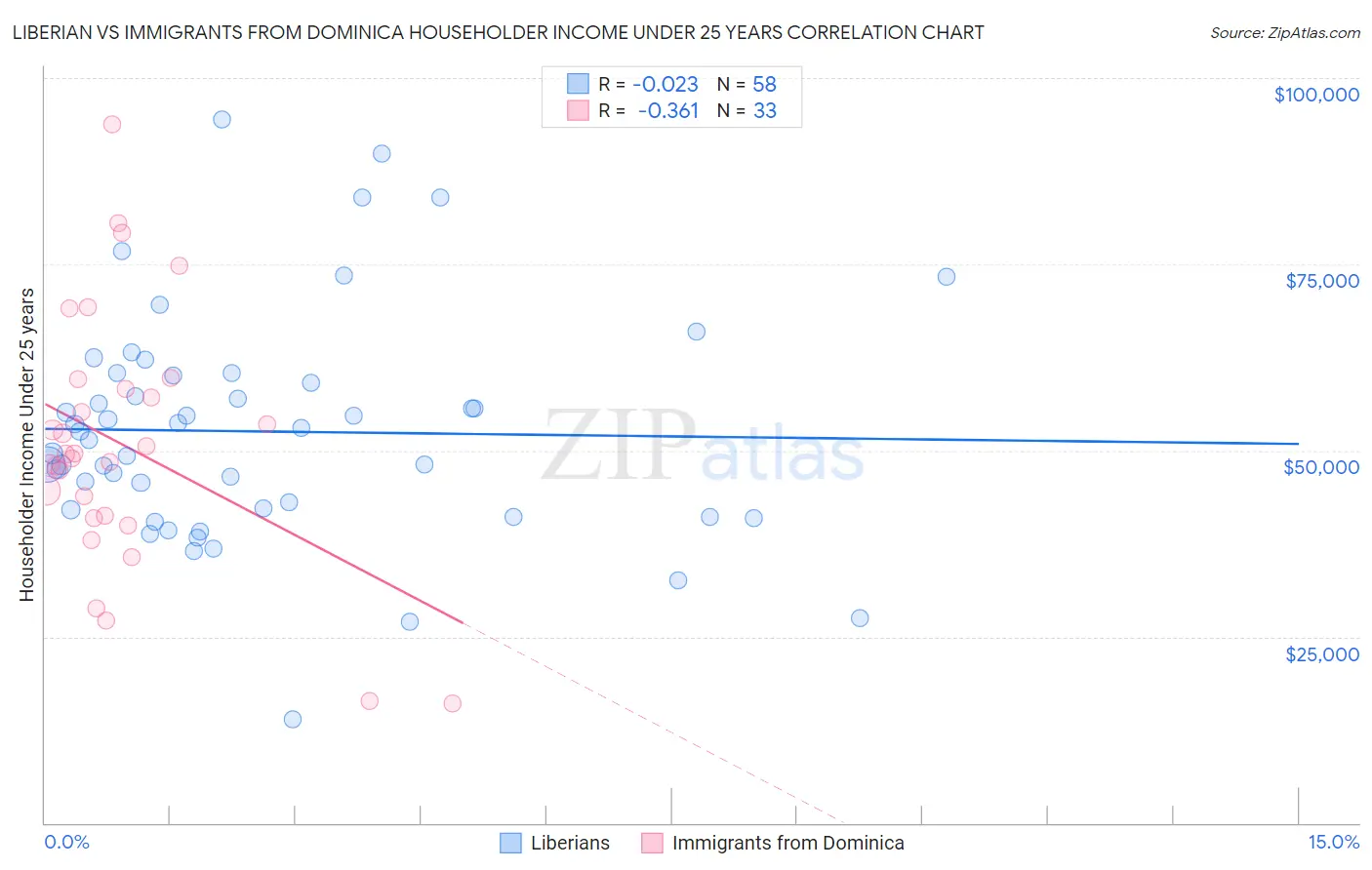 Liberian vs Immigrants from Dominica Householder Income Under 25 years