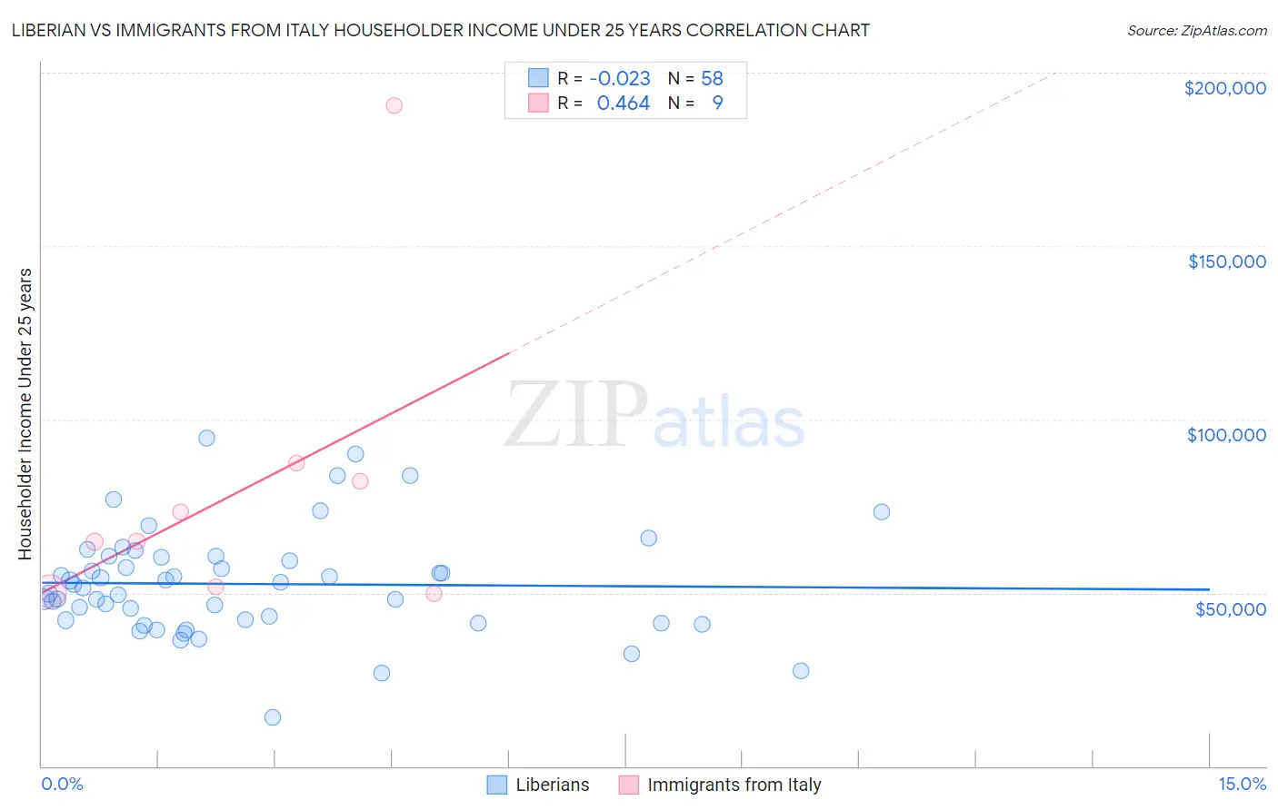 Liberian vs Immigrants from Italy Householder Income Under 25 years