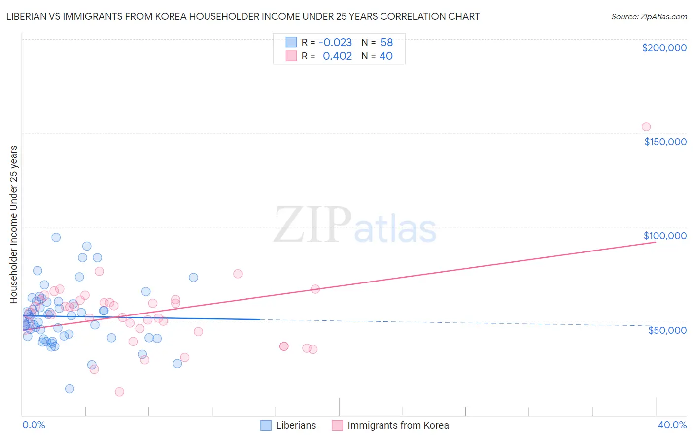 Liberian vs Immigrants from Korea Householder Income Under 25 years