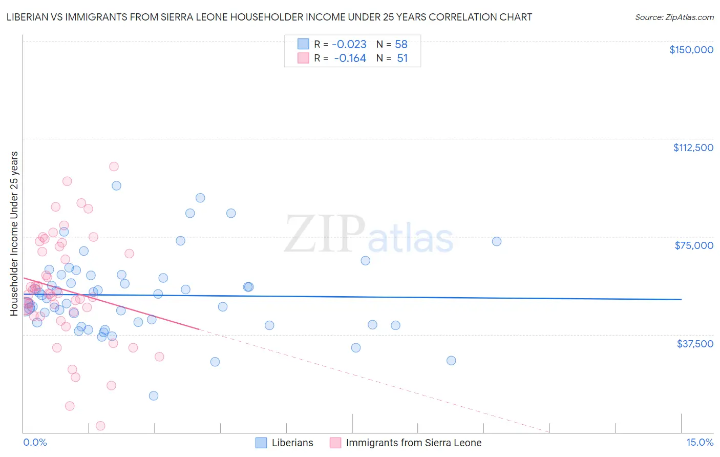 Liberian vs Immigrants from Sierra Leone Householder Income Under 25 years