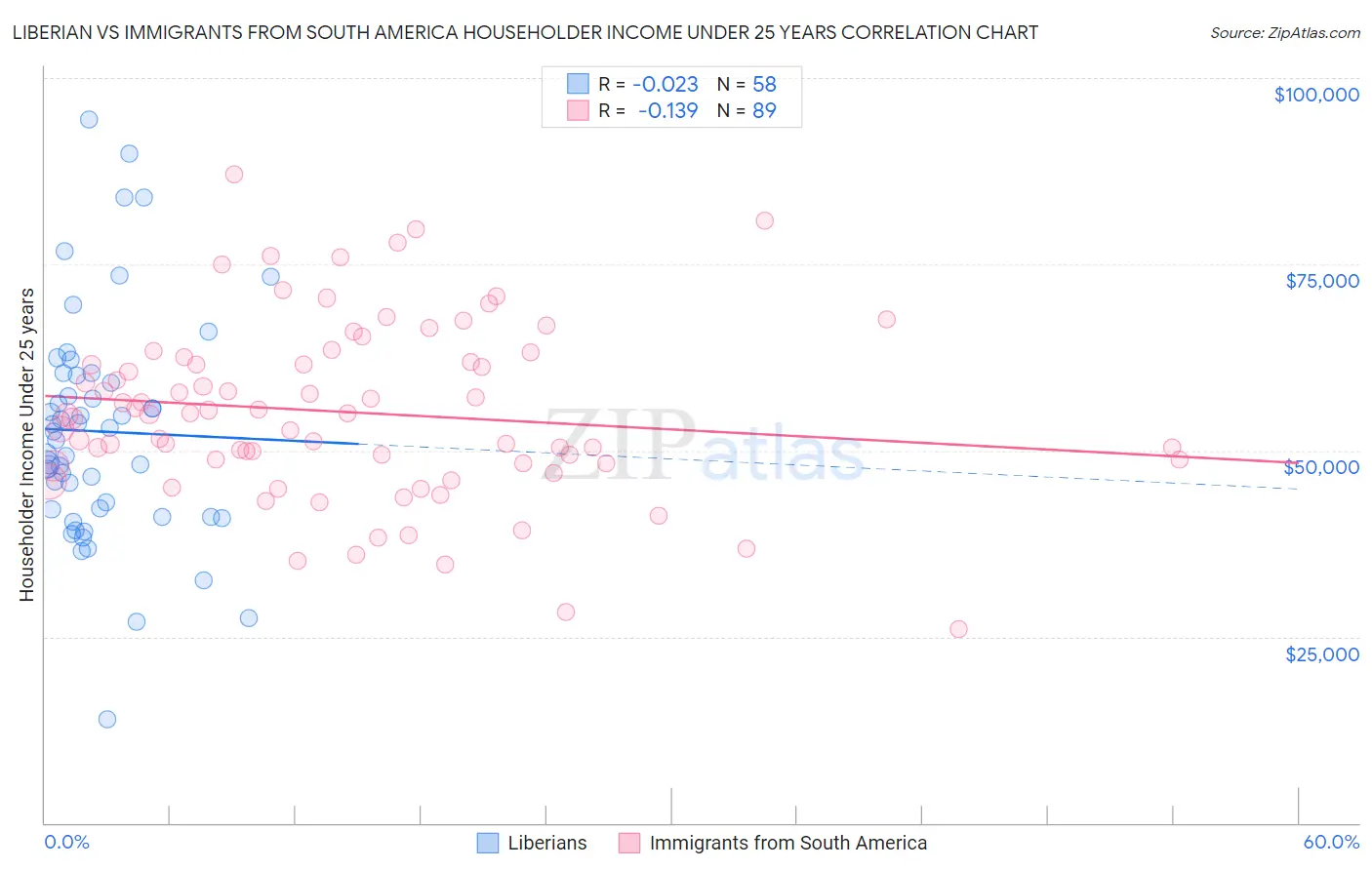 Liberian vs Immigrants from South America Householder Income Under 25 years