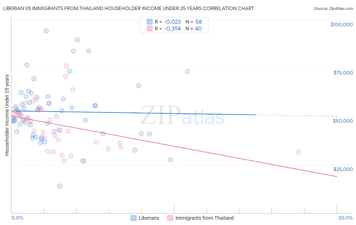 Liberian vs Immigrants from Thailand Householder Income Under 25 years