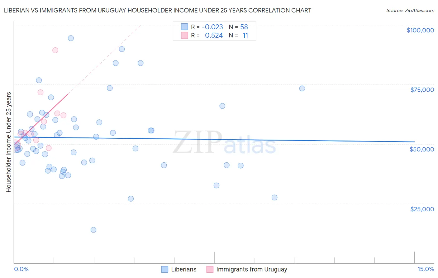 Liberian vs Immigrants from Uruguay Householder Income Under 25 years