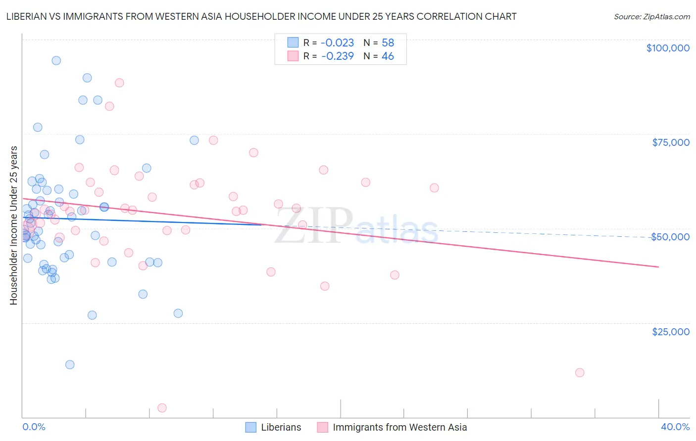 Liberian vs Immigrants from Western Asia Householder Income Under 25 years