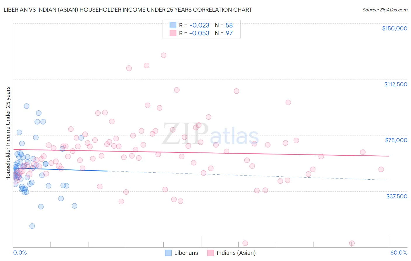 Liberian vs Indian (Asian) Householder Income Under 25 years