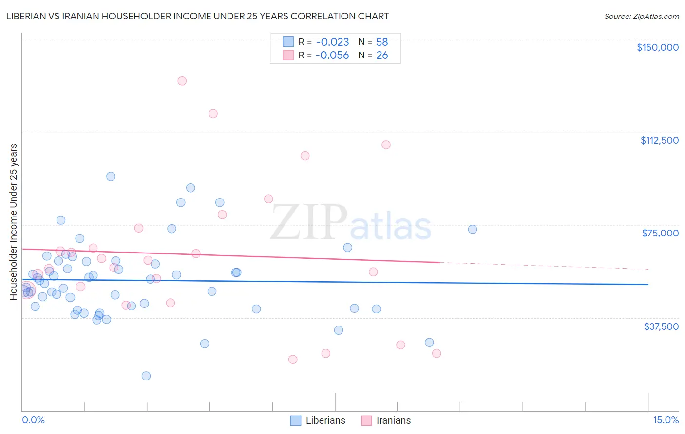 Liberian vs Iranian Householder Income Under 25 years