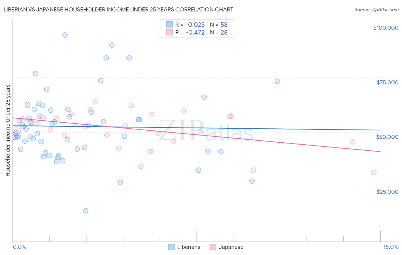 Liberian vs Japanese Householder Income Under 25 years