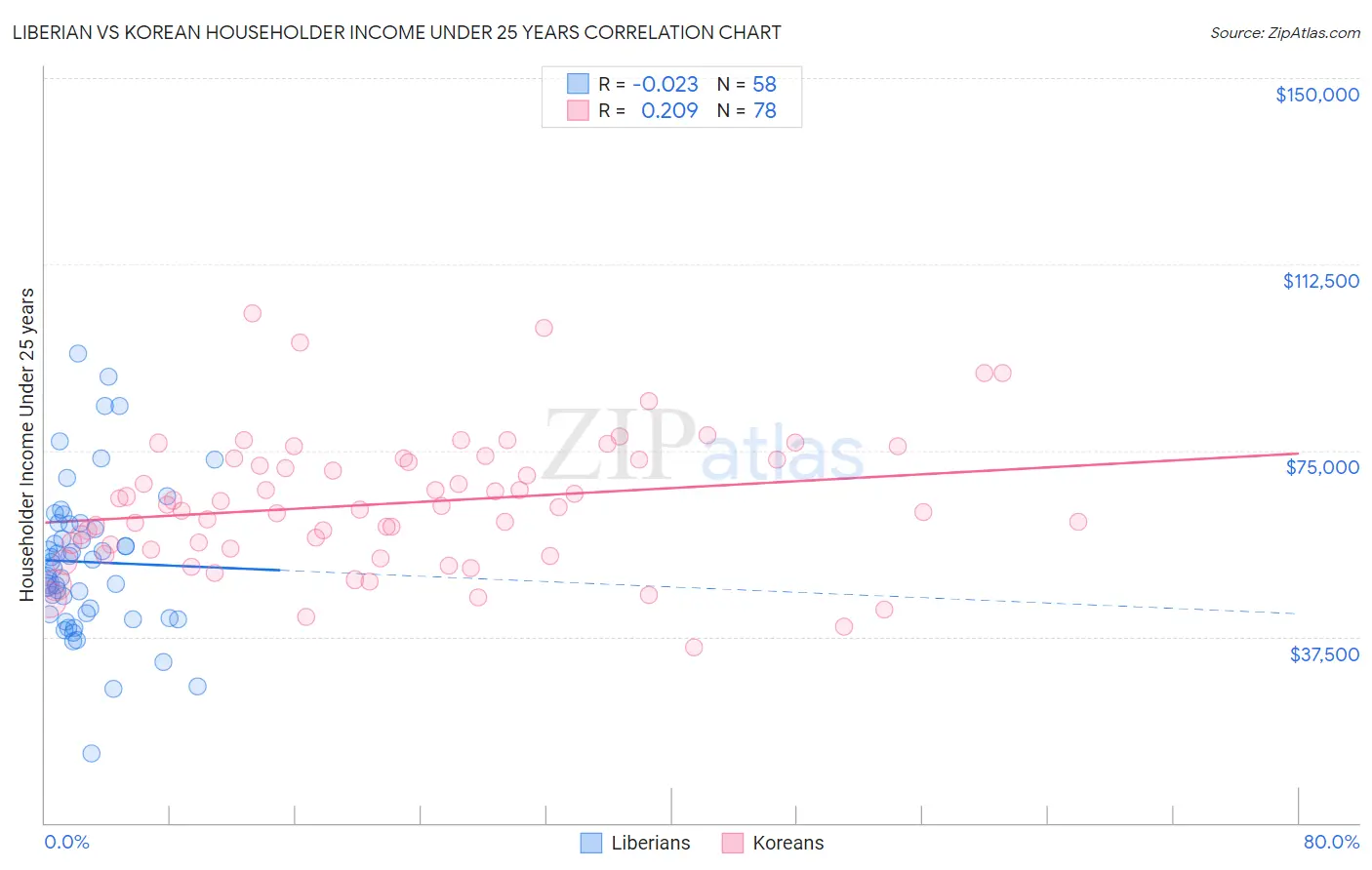 Liberian vs Korean Householder Income Under 25 years