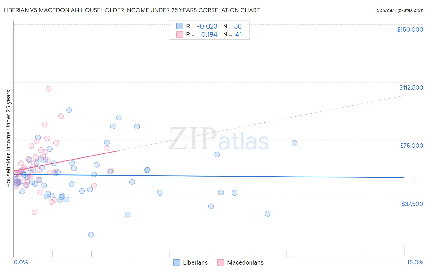 Liberian vs Macedonian Householder Income Under 25 years