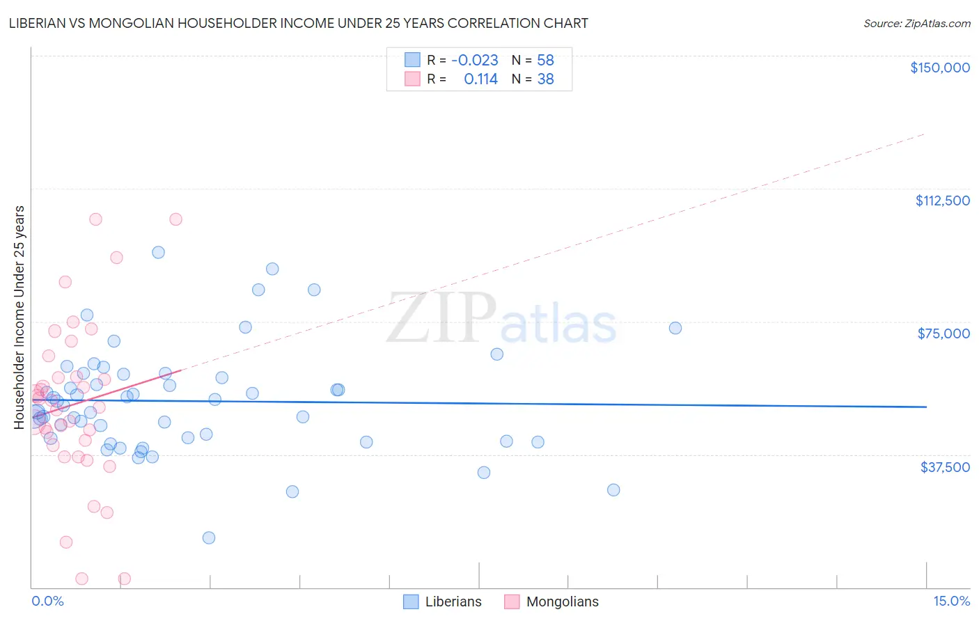 Liberian vs Mongolian Householder Income Under 25 years