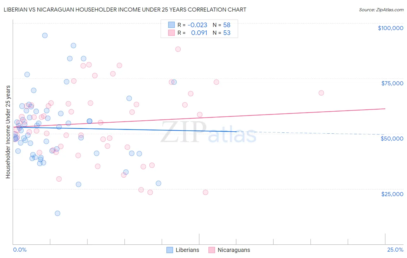 Liberian vs Nicaraguan Householder Income Under 25 years