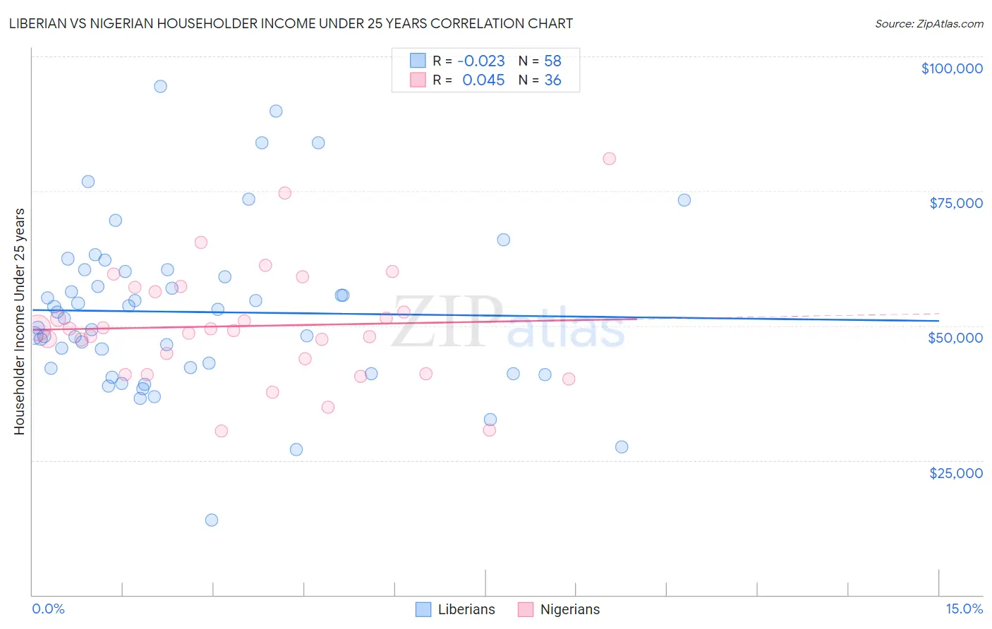 Liberian vs Nigerian Householder Income Under 25 years