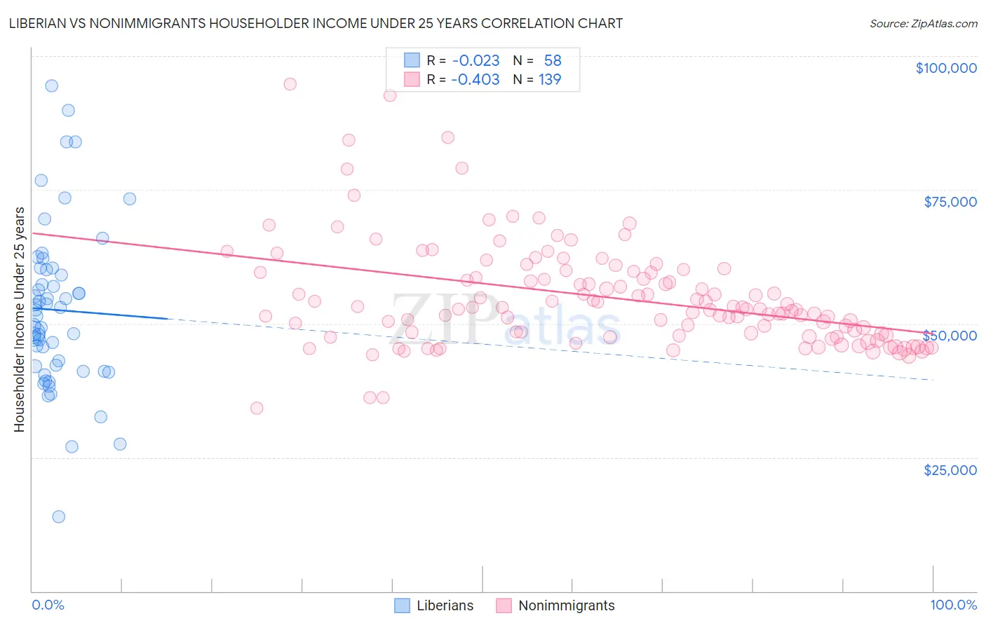 Liberian vs Nonimmigrants Householder Income Under 25 years