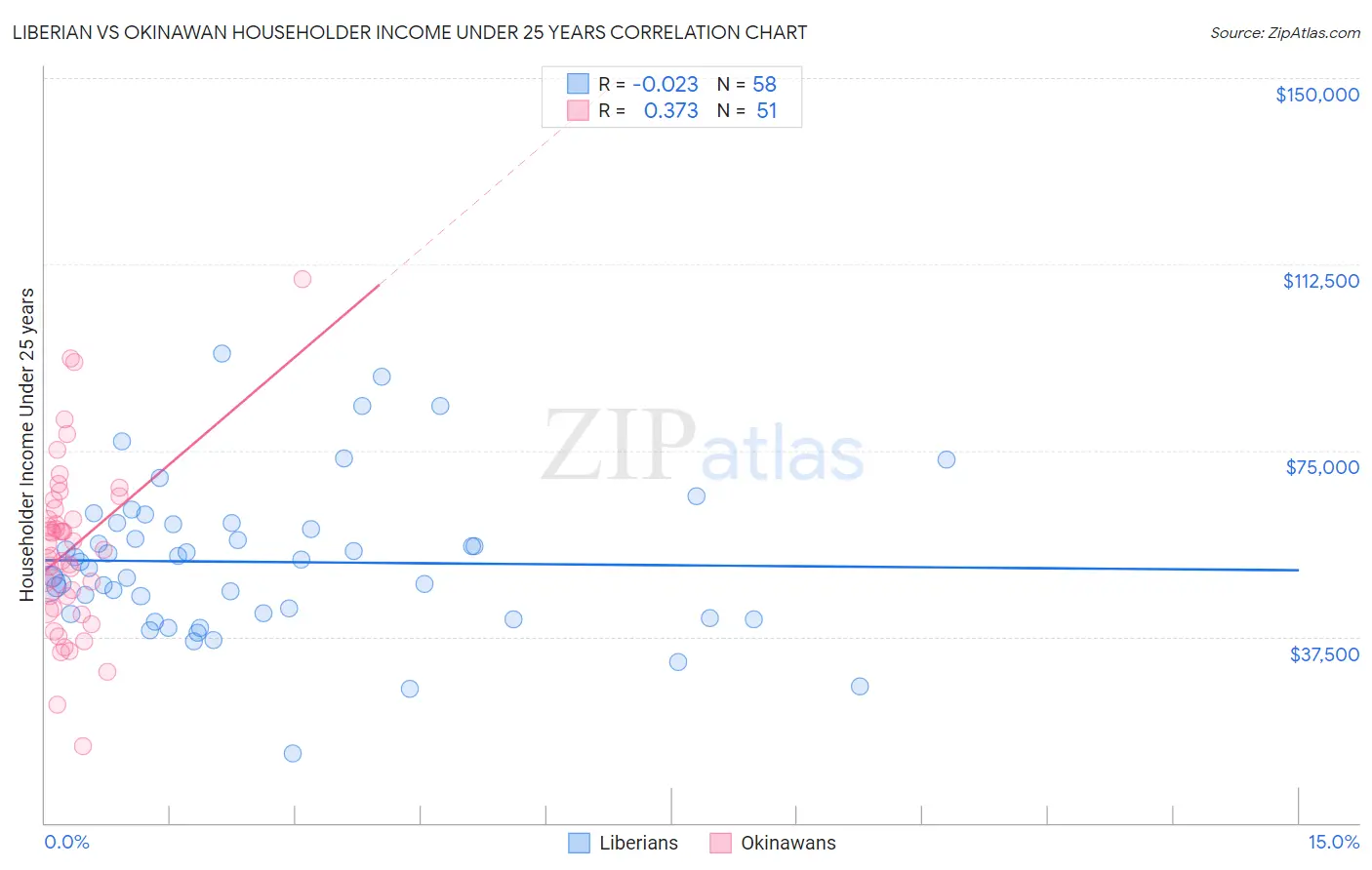 Liberian vs Okinawan Householder Income Under 25 years