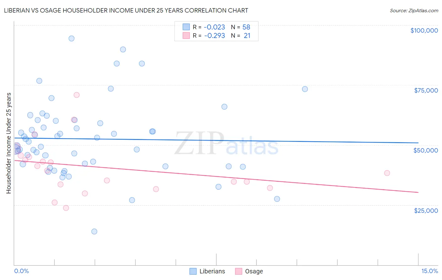 Liberian vs Osage Householder Income Under 25 years