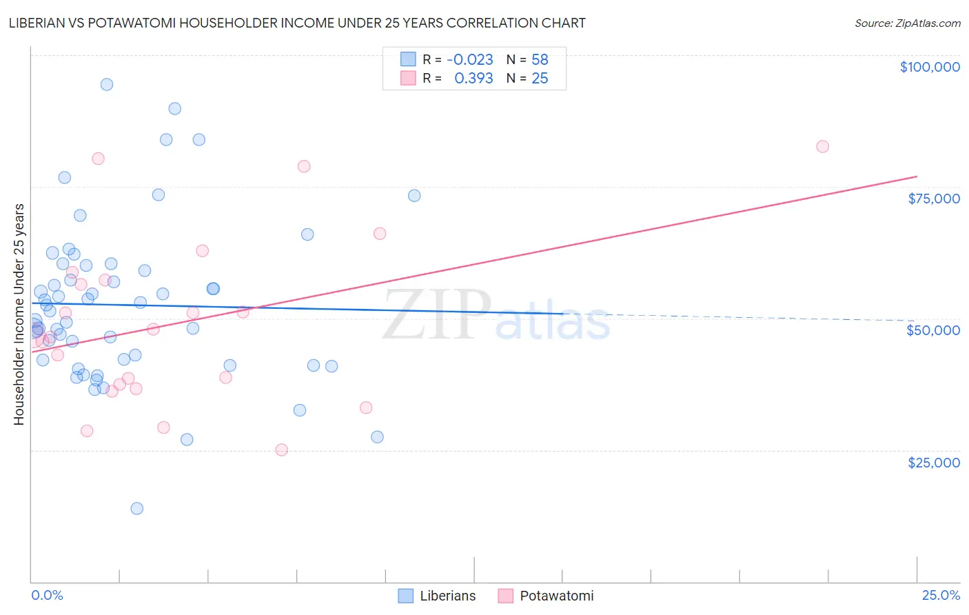 Liberian vs Potawatomi Householder Income Under 25 years