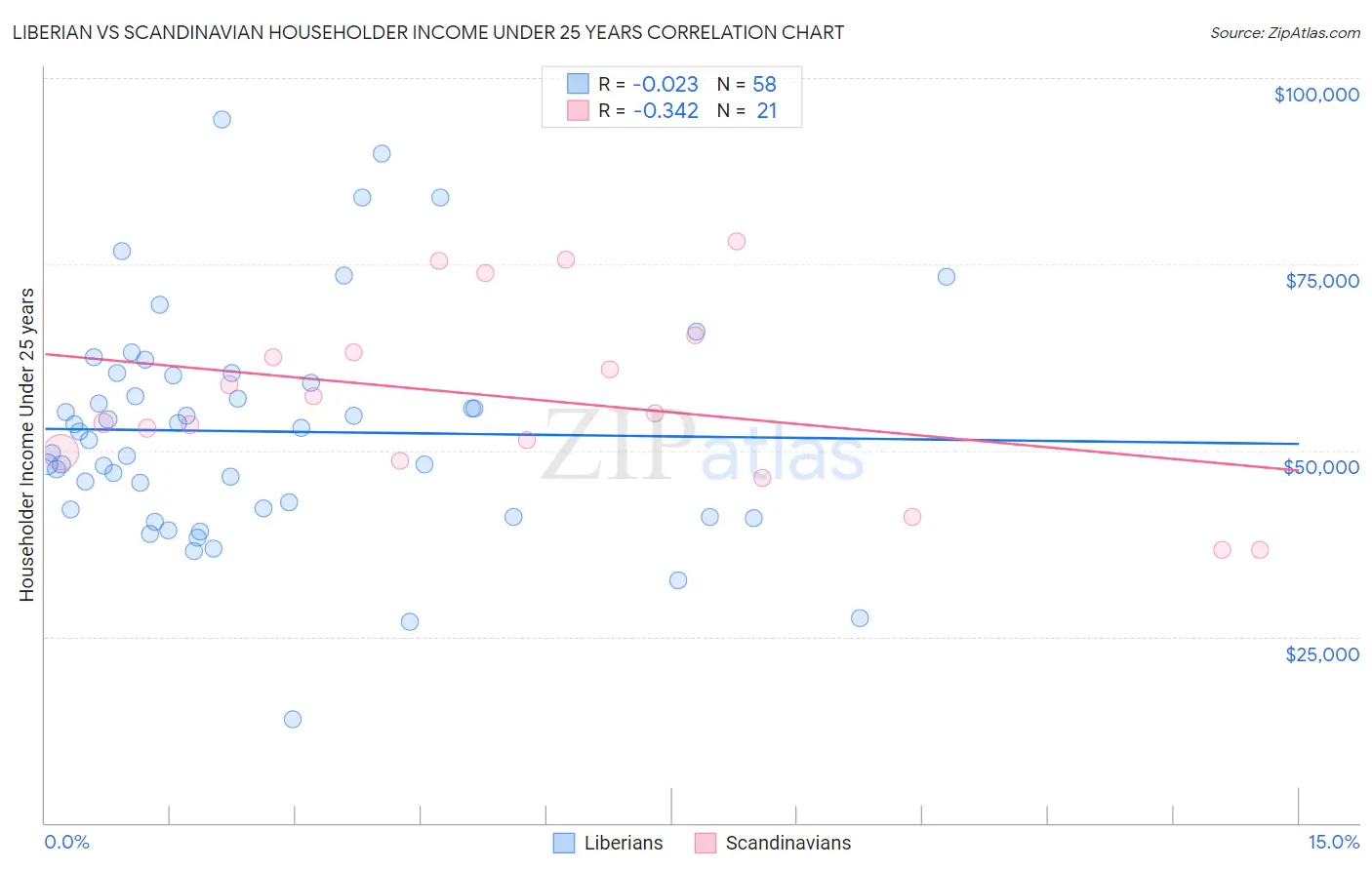 Liberian vs Scandinavian Householder Income Under 25 years