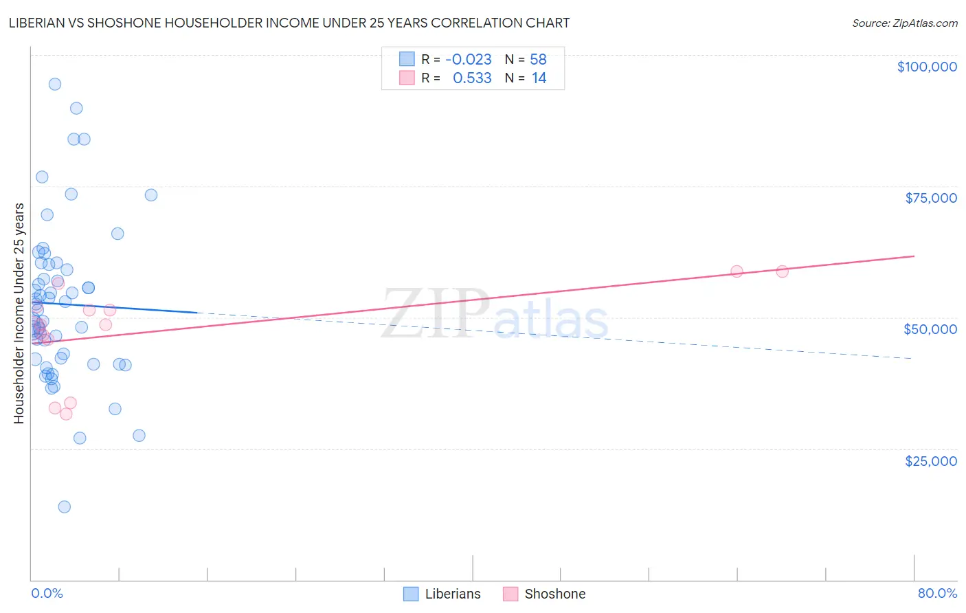 Liberian vs Shoshone Householder Income Under 25 years