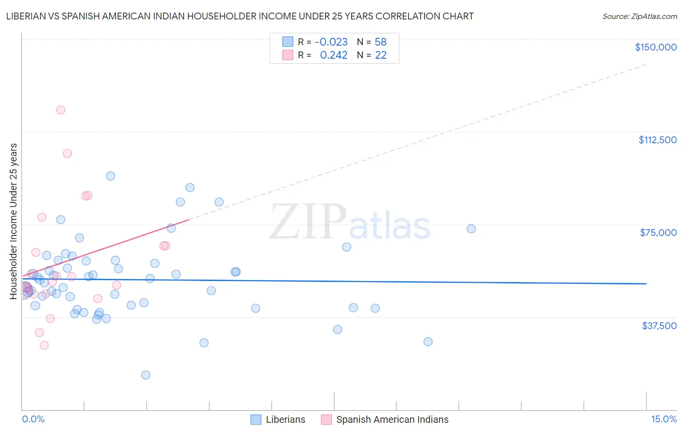 Liberian vs Spanish American Indian Householder Income Under 25 years