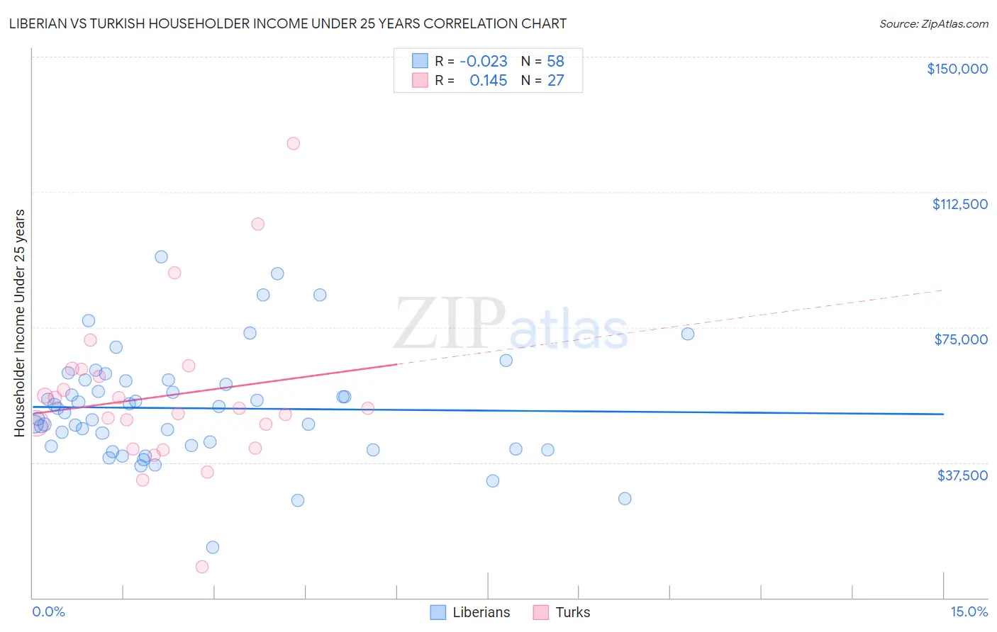 Liberian vs Turkish Householder Income Under 25 years