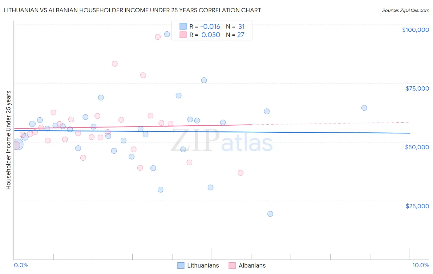 Lithuanian vs Albanian Householder Income Under 25 years