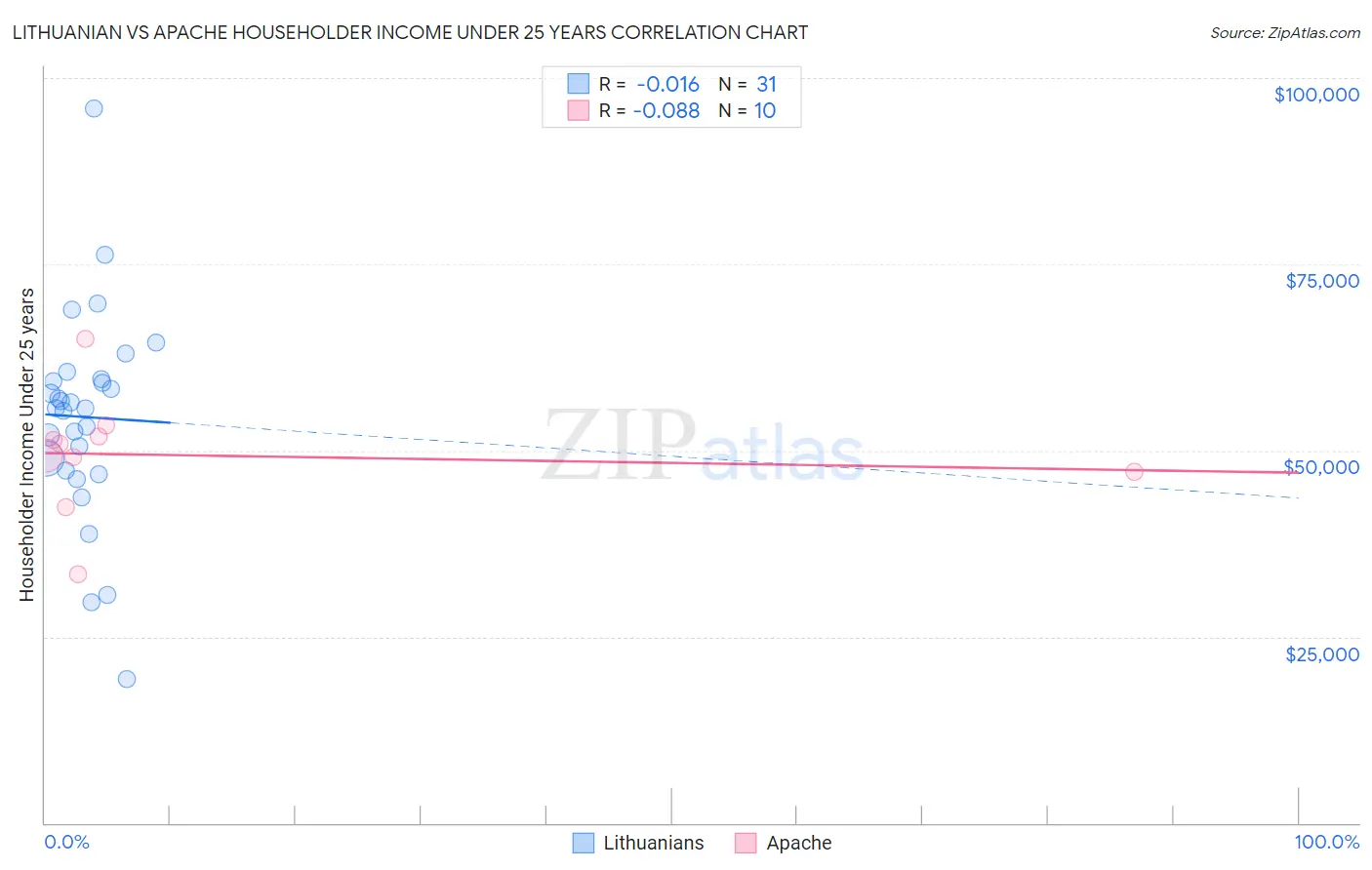 Lithuanian vs Apache Householder Income Under 25 years