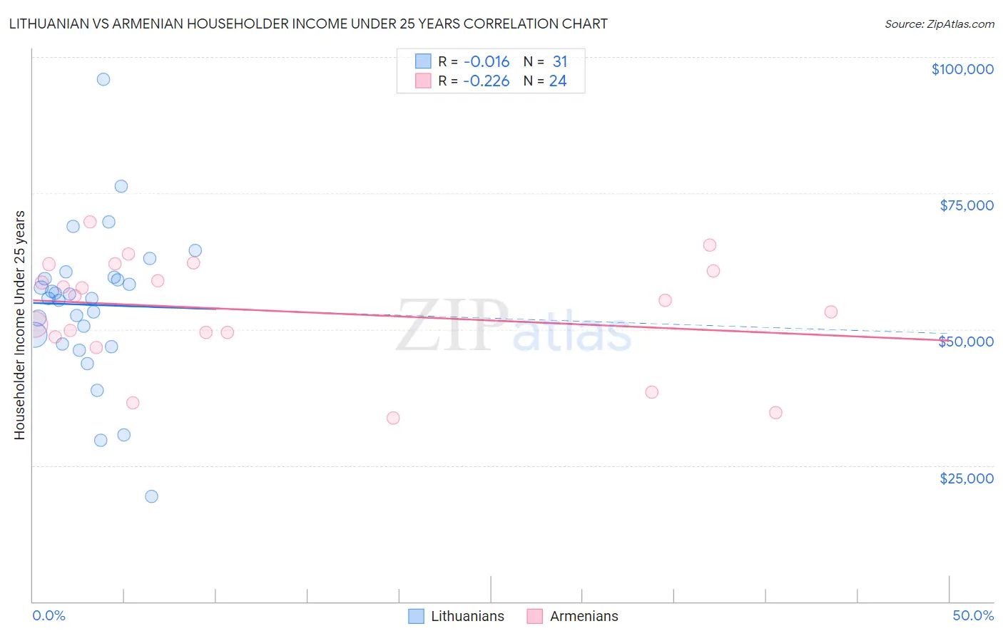 Lithuanian vs Armenian Householder Income Under 25 years