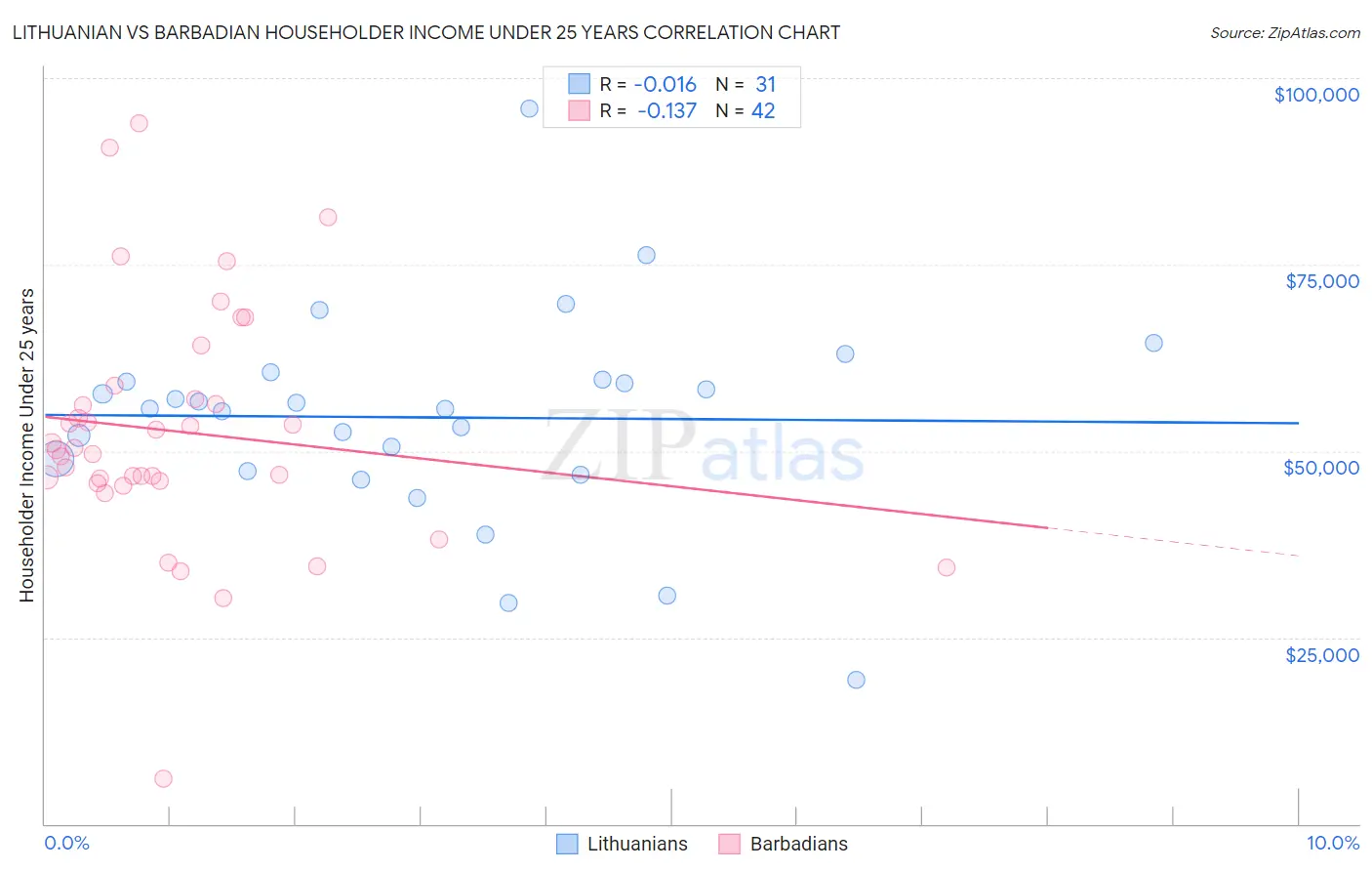 Lithuanian vs Barbadian Householder Income Under 25 years