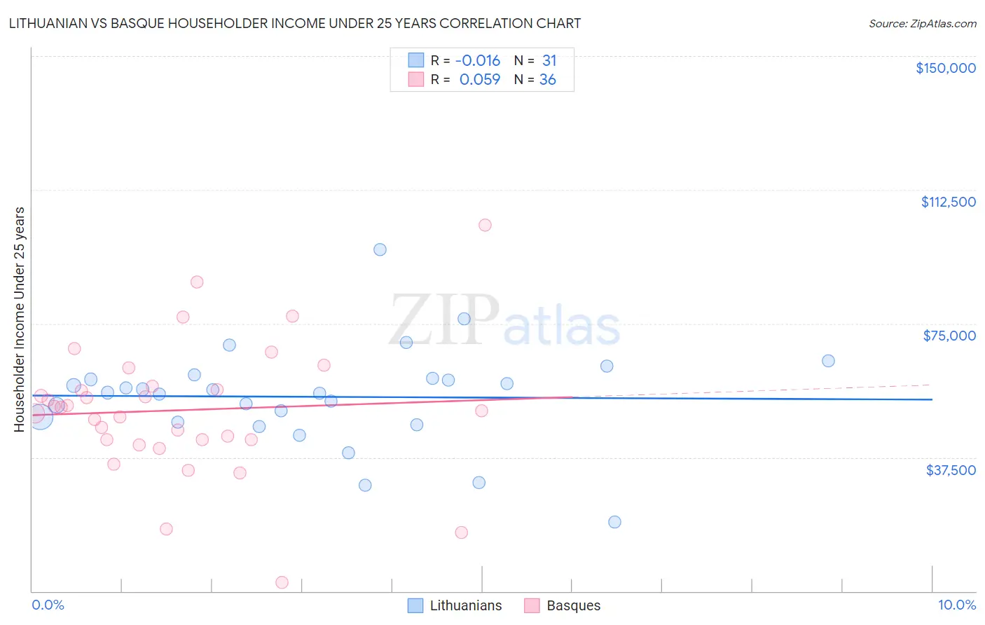 Lithuanian vs Basque Householder Income Under 25 years