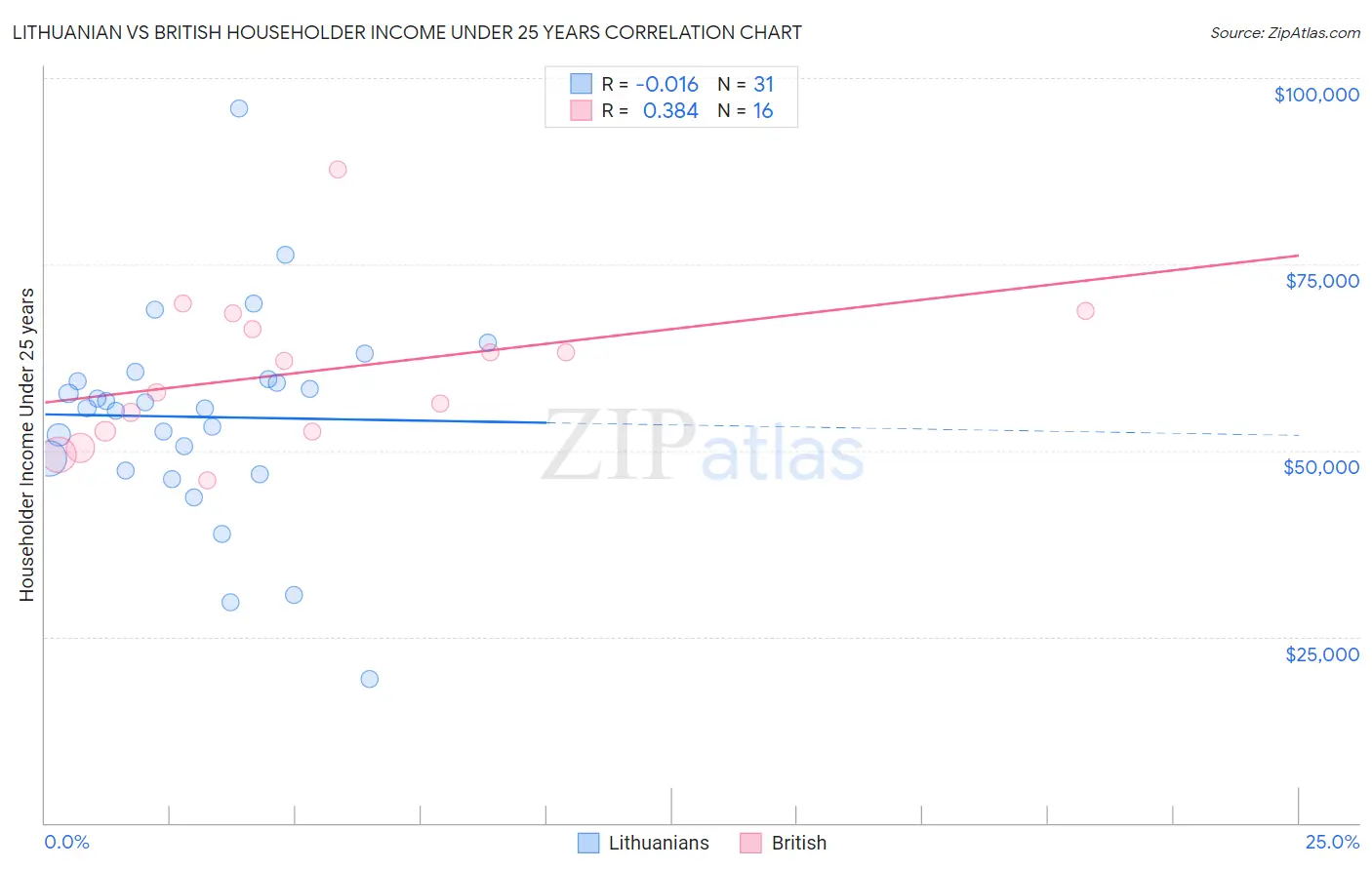 Lithuanian vs British Householder Income Under 25 years