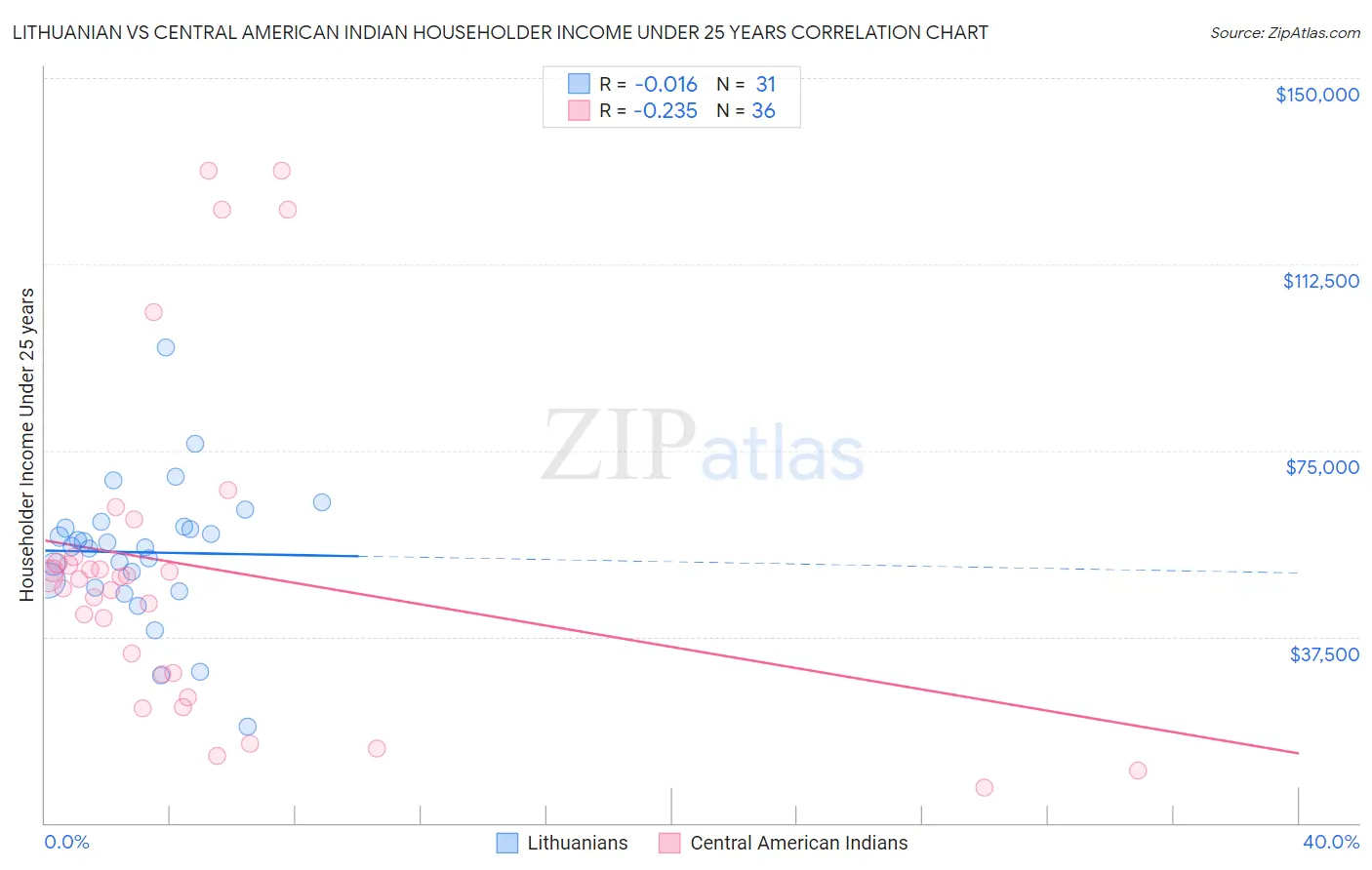 Lithuanian vs Central American Indian Householder Income Under 25 years