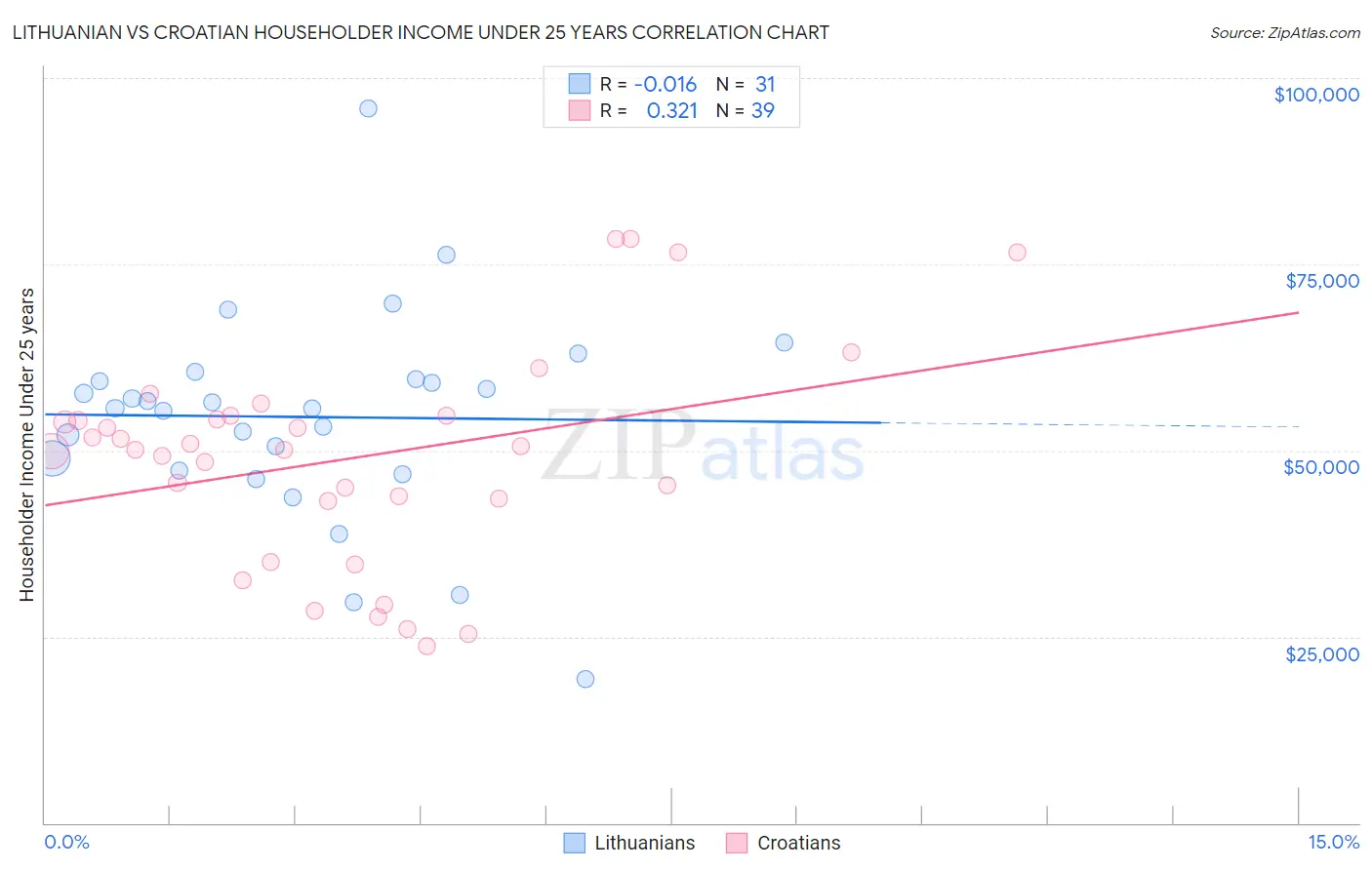 Lithuanian vs Croatian Householder Income Under 25 years