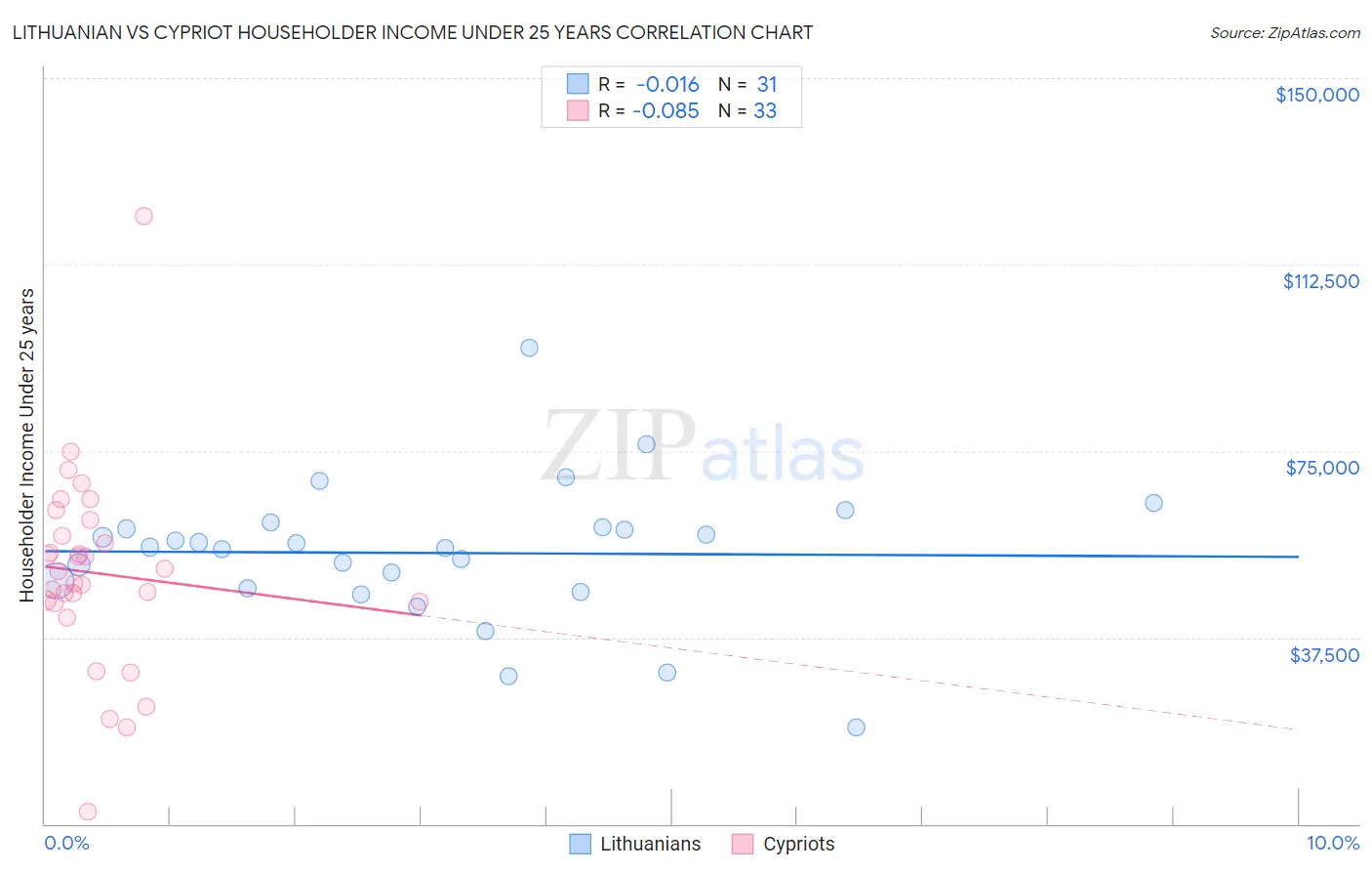 Lithuanian vs Cypriot Householder Income Under 25 years