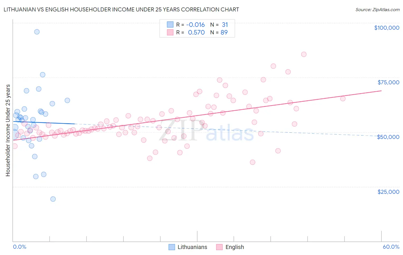 Lithuanian vs English Householder Income Under 25 years