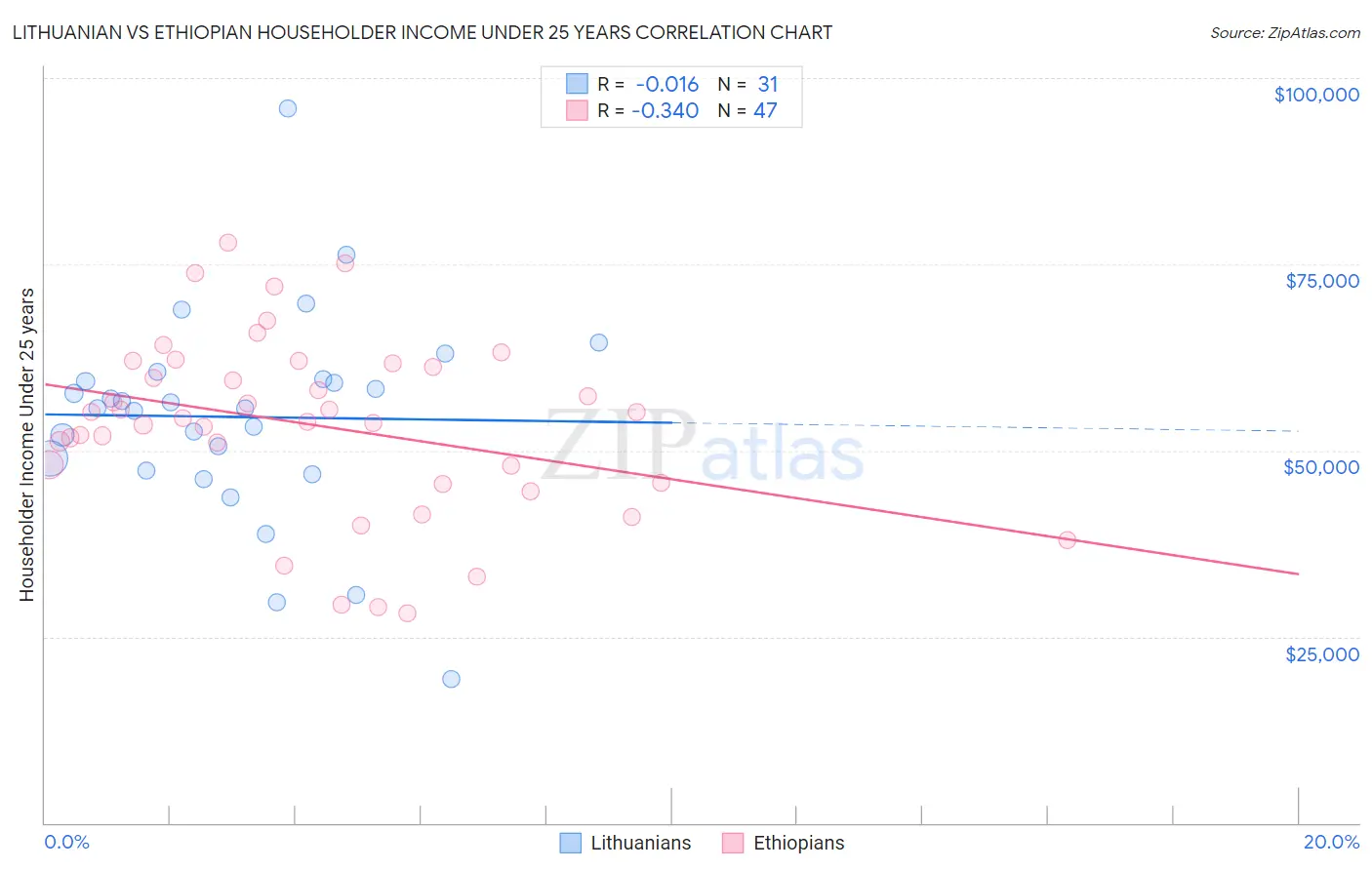 Lithuanian vs Ethiopian Householder Income Under 25 years