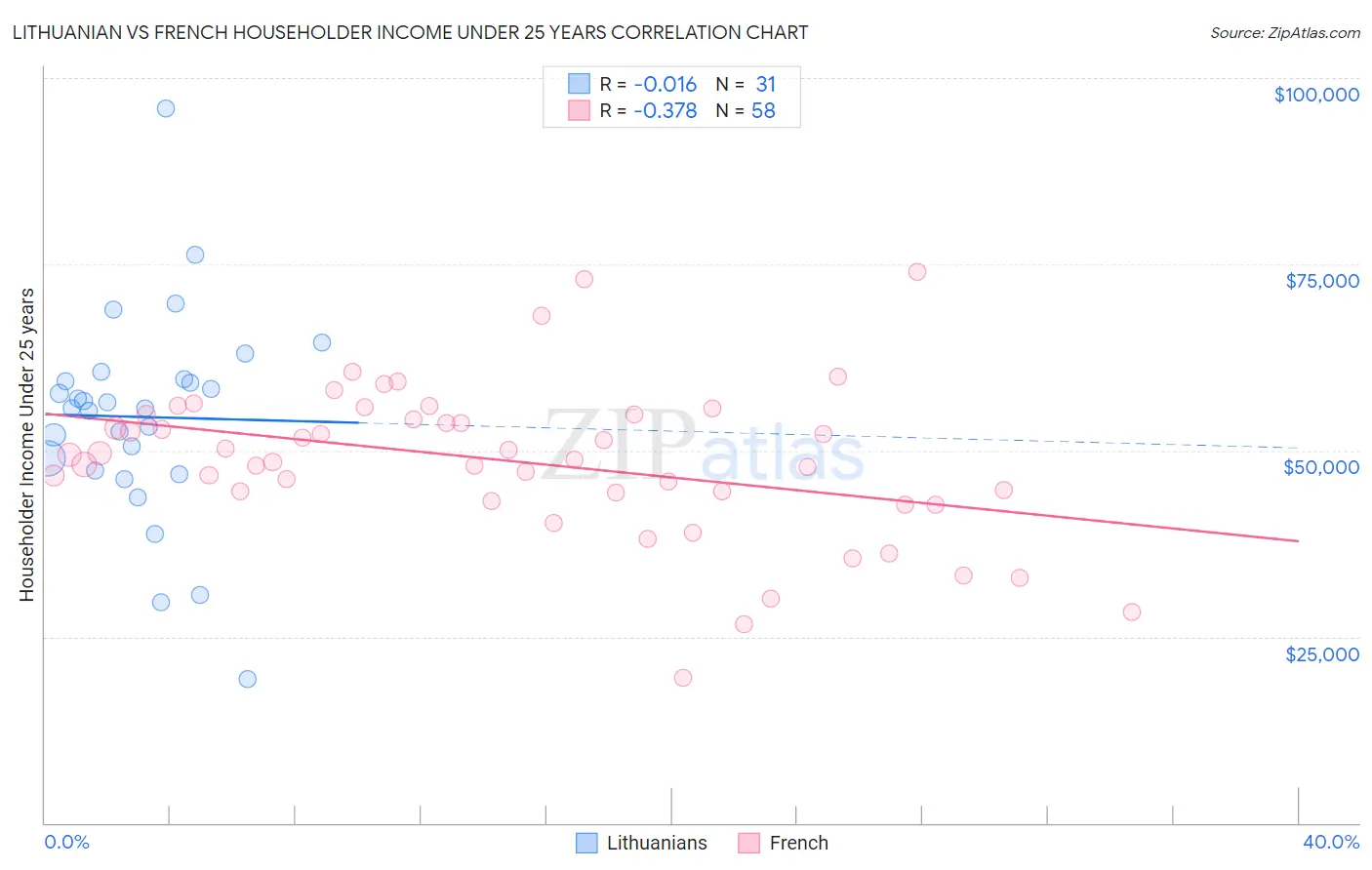 Lithuanian vs French Householder Income Under 25 years